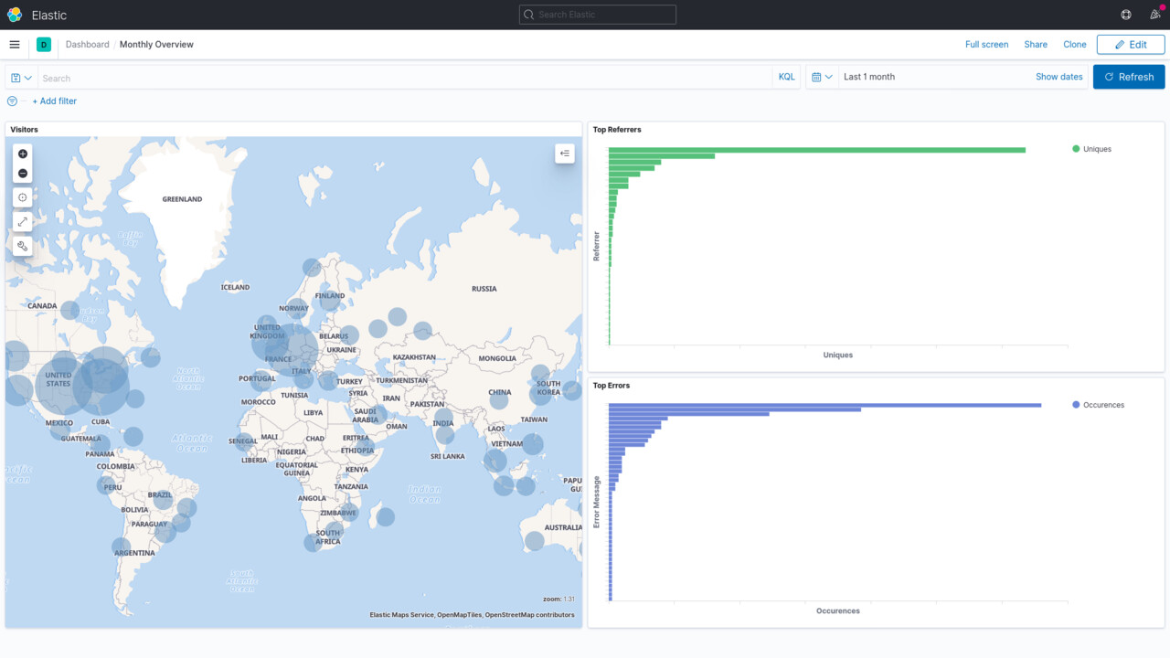 Preview of Kibana's Dashboard Interface